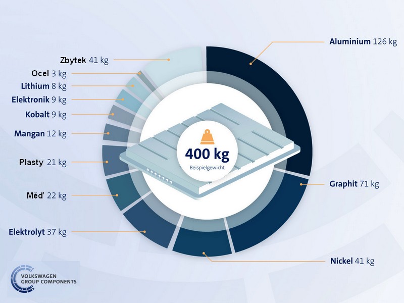 Trh s recyklací akumulátorů v hodnotě miliard eur